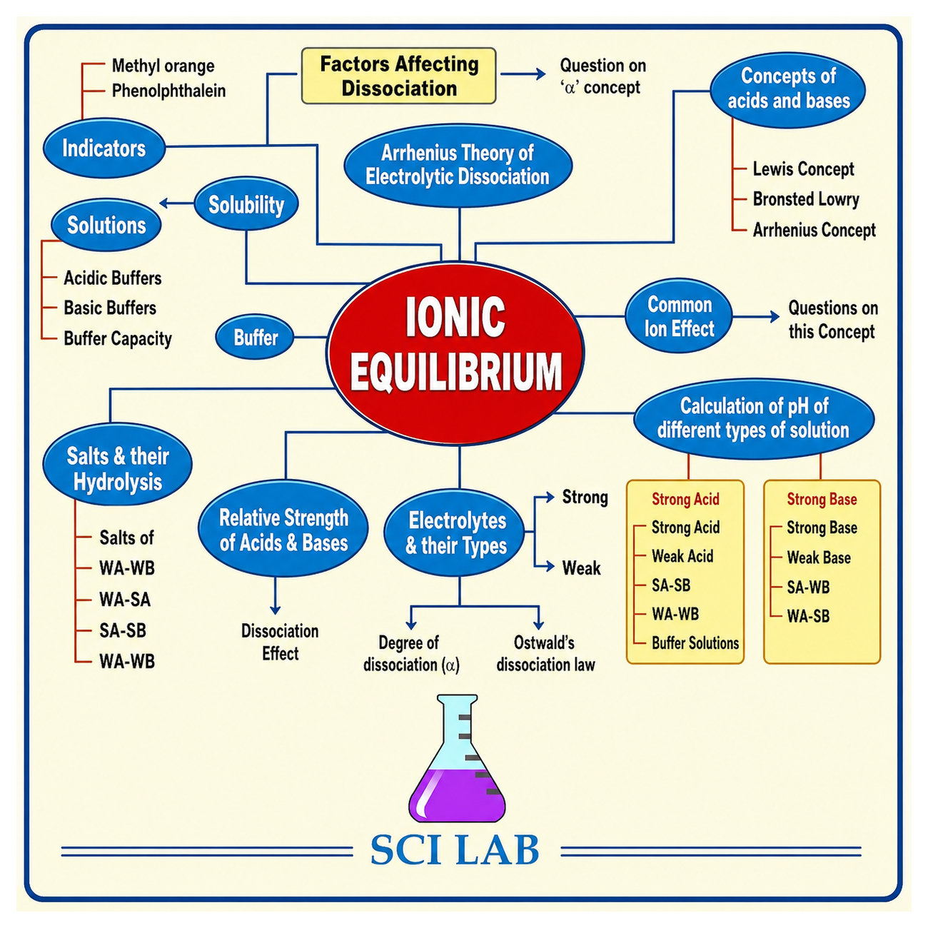 Constants of Ionic Equilibria